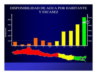 DISPONIBILIDAD DE AGUA POR HABITANTE
                                    Y ESCASEZ
                                                                                  170000
                   5000



                   4000
                                                                                  40000
M3/Habitante/Año




                   3000                                                           30000



                   2000                                                           20000



                   1000                                                           10000




                          I   II   III   IV   V   RM   VI   VII   VIII   IX   X
 