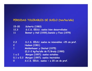 PERDIDAS TOLERABLES DE SUELO (ton/ha/año)

15-20     Schertz (1983)
12,3      S.C.S. EEUU; suelos bien desarrollados
11        Bennet y Hall (1939),Daniels y Foss (1979)



2,2       S.C.S. EEUU; suelos no renovables <25 cm prof.
2         Hudson (1981)
1         Moldenhauer y Onstad (1975)
          (0,2-2 kg/ha/año de P) Brady (1990)
1a2        Morgan (1997); suelos estables
0,1 a 0,2 Morgan (1997); suelos inestables
0         S.C.S. EEUU, suelos < a 20 cm de prof.
 