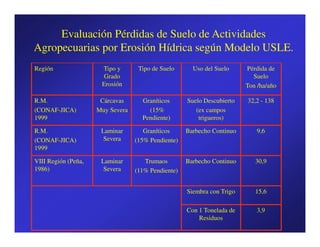 Evaluación Pérdidas de Suelo de Actividades
Agropecuarias por Erosión Hídrica según Modelo USLE.
Región                Tipo y       Tipo de Suelo      Uso del Suelo     Pérdida de
                       Grado                                              Suelo
                      Erosión                                           Ton /ha/año

R.M.                  Cárcavas      Graníticos      Suelo Descubierto   32,2 - 138
(CONAF-JICA)         Muy Severa       (15%             (ex campos
1999                                Pendiente)          trigueros)

R.M.                  Laminar        Graníticos     Barbecho Continuo       9,6
(CONAF-JICA)           Severa     (15% Pendiente)
1999

VIII Región (Peña,    Laminar        Trumaos        Barbecho Continuo      30,9
1986)                  Severa     (11% Pendiente)


                                                    Siembra con Trigo      15,6

                                                    Con 1 Tonelada de       3,9
                                                        Residuos
 