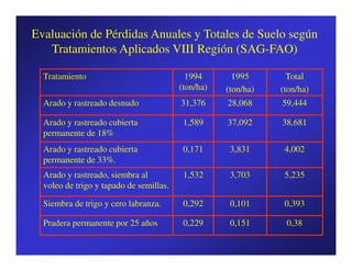 Evaluación de Pérdidas Anuales y Totales de Suelo según
   Tratamientos Aplicados VIII Región (SAG-FAO)

  Tratamiento                              1994       1995       Total
                                         (ton/ha)   (ton/ha)   (ton/ha)
  Arado y rastreado desnudo              31,376     28,068     59,444

  Arado y rastreado cubierta              1,589     37,092     38,681
  permanente de 18%
  Arado y rastreado cubierta              0,171      3,831      4,002
  permanente de 33%.
  Arado y rastreado, siembra al           1,532      3,703      5,235
  voleo de trigo y tapado de semillas.

  Siembra de trigo y cero labranza.       0,292      0,101      0,393

  Pradera permanente por 25 años          0,229      0,151      0,38
 