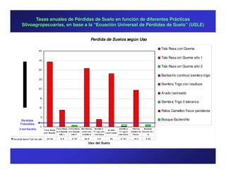 Tasas anuales de Pérdidas de Suelo en función de diferentes Prácticas
          Silvoagropecuarias, en base a la “Ecuación Universal de Pérdidas de Suelo” (USLE)


                                                                                           Perdida de Suelos según Uso

                                                                                                                                                                                    Tala Rasa con Quema
                               40

                                                                                                                                                                                    Tala Rasa sin Quema año 1
                               35

                                                                                                                                                                                    Tala Rasa sin Quema año 2
                               30

                                                                                                                                                                                    Barbecho continuo siembra trigo
                               25
                                                                                                                                                                                    Siembra Trigo con residuos
                               20
                                                                                                                                                                                    Arado rastreado
                                15
                                                                                                                                                                                    Siembra Trigo 0 labranza
                                10
                                                                                                                                                                                    Paltos Camellon Favor pendiente
                                 5
         Pérdidas                                                                                                                                                                   Bosque Esclerofilo
        Tolerables
                                 0
       2 ton/há/año                   T al a Rasa
                                                    T al a Rasa T al a Rasa     B a r be c ho    Si e mbr a
                                                                                                                   A r a do
                                                                                                                                   Si e mbr a        P a l t os     B os que
                                                    s i n Que ma s i n Que ma   c ont i nuo     T r i go c on                       T r i go 0     C a me l l on E s c l e r of i
                                      c on Que ma                                                               r a s t r e a do
                                                       a ño 1       a ño 2       s i e mbr a    r e s i duos                       l a br a nz a     Fa v or            lo

P e r di da Sue l o T on/ ha / a ño     34. 28          8. 9         0. 79         30. 9            3. 9              28              0. 101          19. 4            0. 03

                                                                                        Uso del Suelo
 