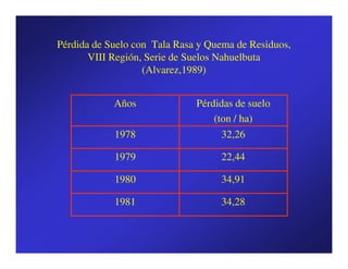 Pérdida de Suelo con Tala Rasa y Quema de Residuos,
       VIII Región, Serie de Suelos Nahuelbuta
                   (Alvarez,1989)


            Años              Pérdidas de suelo
                                  (ton / ha)
            1978                    32,26

            1979                   22,44

            1980                   34,91

            1981                   34,28
 