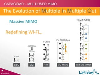 Massive MIMO
30 Mbps
SISO
450 Mbps
150 Mbps
2x2
2 x 500 Mbps
MU-MIMO
4 x 2.5 Gbps
8x8 MU-MIMO
1 Gbps
4x4
The Evolution of Multiple In Multiple Out
Redefining Wi‐Fi…
#ForoASLAN
CAPACIDAD – MULTIUSER MIMO
 