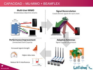 4x4:4 
Access Point
Stream 1
Stream 2
Stream 3
Stream 4
Higher data rates
Increased signal strength
TIME
Reduce Wi‐Fi Interference
Tx/Rx
1
Tx/Rx
2
Tx/Rx
4
Tx/Rx
3
Tx/RXTx/RX
11
Tx/RxTx/Rx
44
Tx/RxTx/Rx
33
Tx/RxTx/Rx
22
#ForoASLAN
CAPACIDAD – MU-MIMO + BEAMFLEX
 