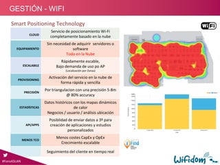CLOUD
Servicio de posicionamiento Wi‐Fi 
completamente basado en la nube
EQUIPAMIENTO
Sin necesidad de adquirir  servidores o 
software 
Todo en la Nube
ESCALABILE
Rápidamente escable,
Bajo demanda de uso po AP 
(Localización por Zonas)
PROVISIONING
Activación del servicio en la nube de 
forma rápida y sencilla
PRECISIÓN
Por triangulacion con una precisión 5‐8m 
@ 80% accuracy 
ESTADÍSTICAS 
Datos históricos con los mapas dinámicos 
de calor
Negocios / usuario / análisis ubicación
API/APPS
Posiblidad de enviar datos a 3º para 
creación de aplicaciones y estudios 
personalizados
MENOS TCO  
Menos costes CapEx y OpEx
Crecimiento escalable
Seguimiento del cliente en tiempo real
Smart Positioning Technology
#ForoASLAN
GESTIÓN - WIFI
 