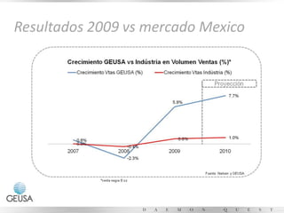 Resultados 2009 vs mercado Mexico
 