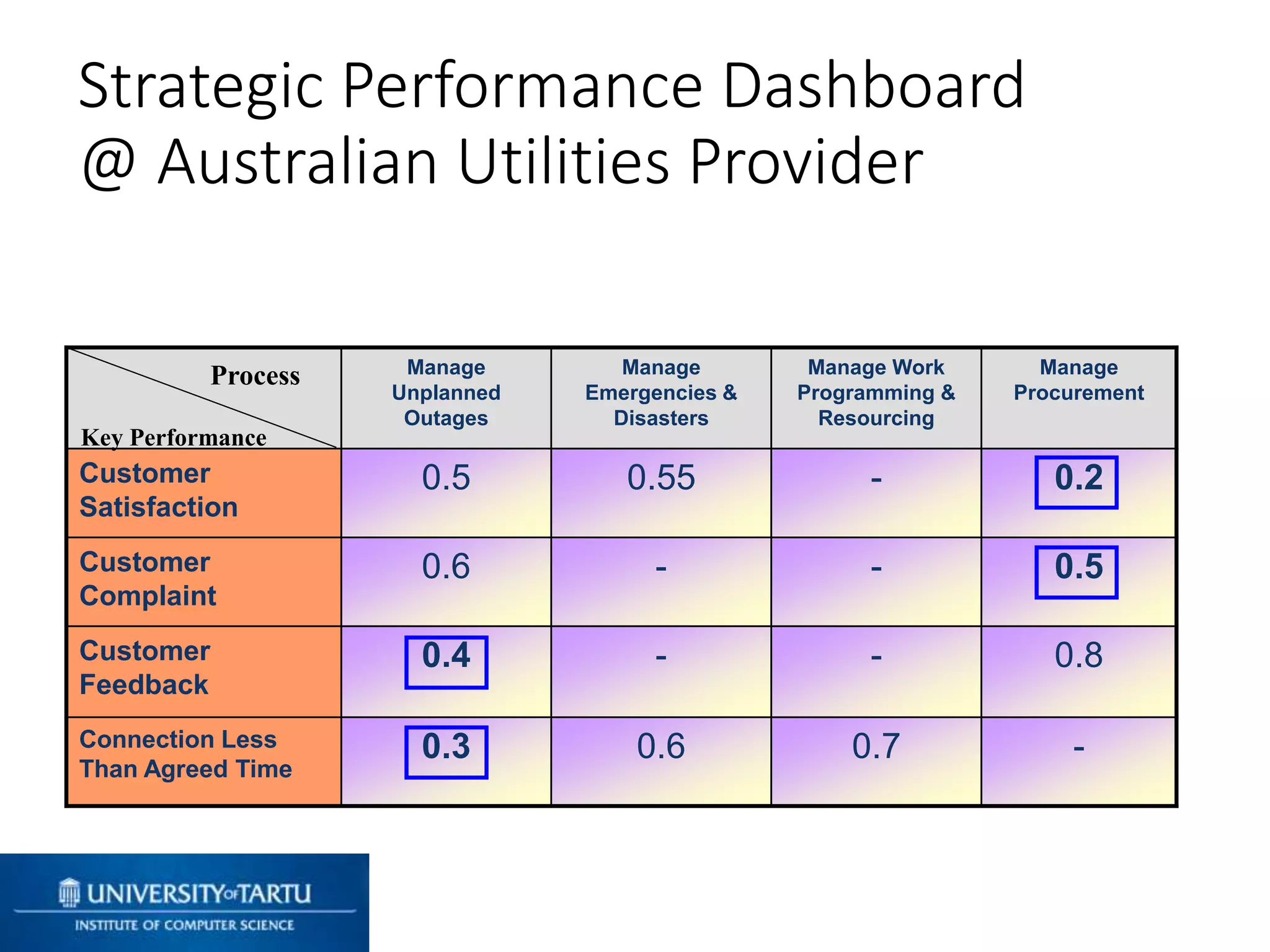 Manage
Unplanned
Outages
Manage
Emergencies &
Disasters
Manage Work
Programming &
Resourcing
Manage
Procurement
Customer
Satisfaction
0.5 0.55 - 0.2
Customer
Complaint
0.6 - - 0.5
Customer
Feedback
0.4 - - 0.8
Connection Less
Than Agreed Time
0.3 0.6 0.7 -
Key Performance
Process
Strategic Performance Dashboard
@ Australian Utilities Provider
 