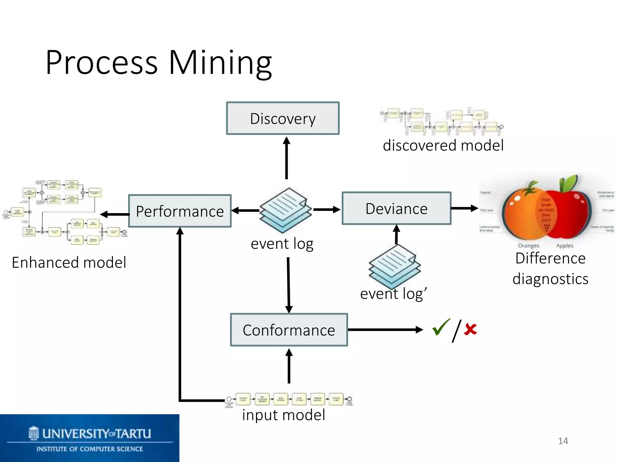 Process Mining
14
/
event log
discovered model
Discovery
Conformance
Deviance
Difference
diagnostics
Performance
input model
Enhanced model
event log’
 