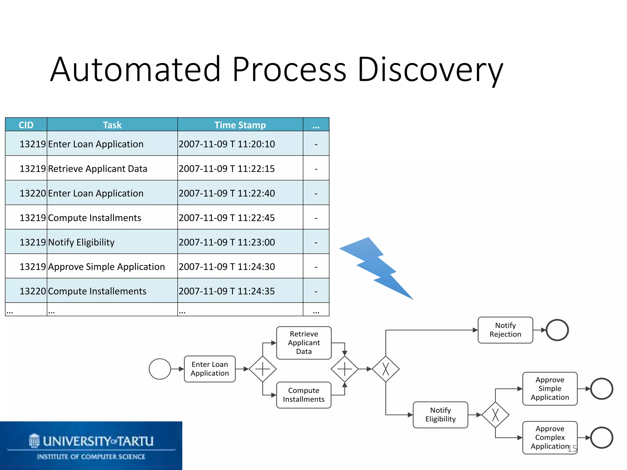Automated Process Discovery
15
Enter Loan
Application
Retrieve
Applicant
Data
Compute
Installments
Approve
Simple
Application
Approve
Complex
Application
Notify
Rejection
Notify
Eligibility
CID Task Time Stamp …
13219 Enter Loan Application 2007-11-09 T 11:20:10 -
13219 Retrieve Applicant Data 2007-11-09 T 11:22:15 -
13220 Enter Loan Application 2007-11-09 T 11:22:40 -
13219 Compute Installments 2007-11-09 T 11:22:45 -
13219 Notify Eligibility 2007-11-09 T 11:23:00 -
13219 Approve Simple Application 2007-11-09 T 11:24:30 -
13220 Compute Installements 2007-11-09 T 11:24:35 -
… … … …
 