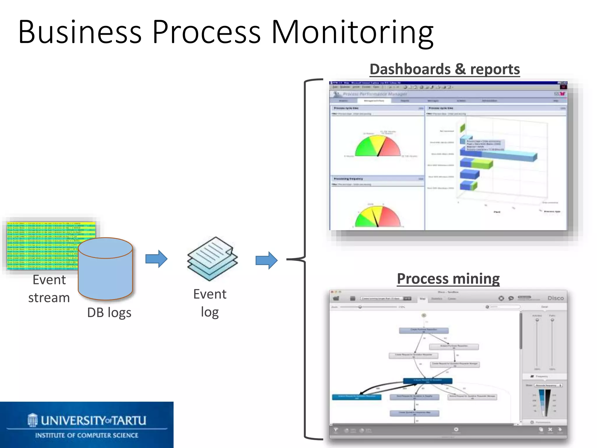 Business Process Monitoring
Dashboards & reports
Process miningEvent
stream
DB logs
Event
log
 