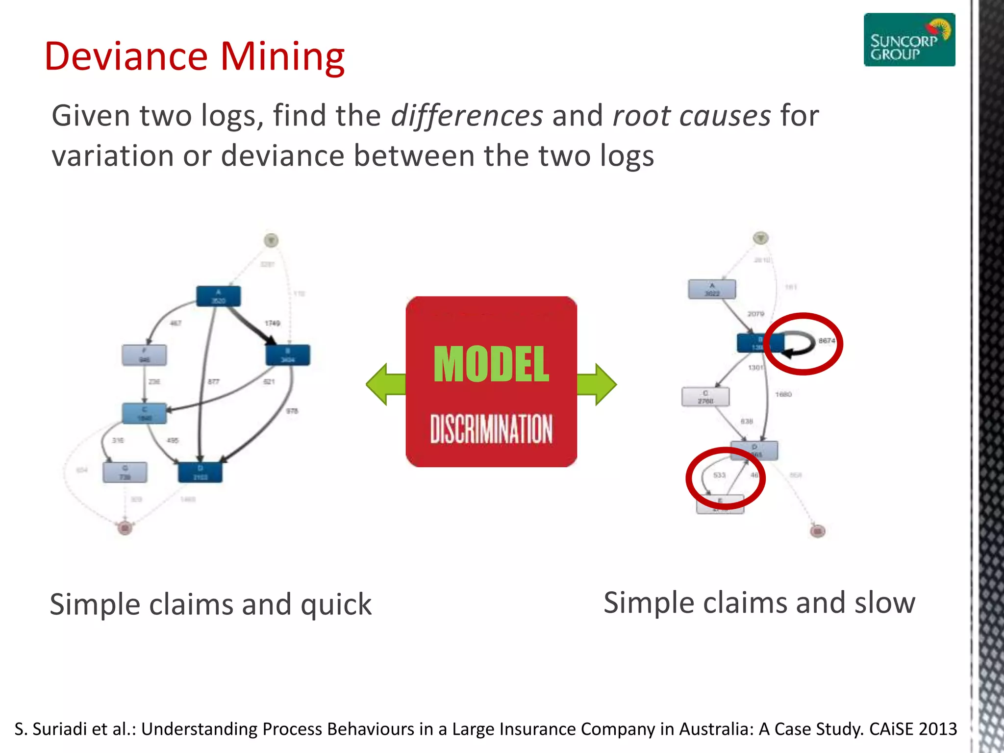 Given two logs, find the differences and root causes for
variation or deviance between the two logs
Simple claims and quick Simple claims and slow
Deviance Mining
MODEL
S. Suriadi et al.: Understanding Process Behaviours in a Large Insurance Company in Australia: A Case Study. CAiSE 2013
 