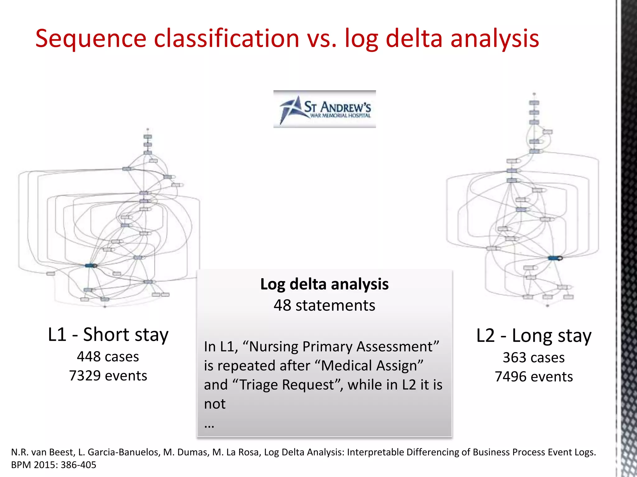 Sequence classification vs. log delta analysis
L1 - Short stay
448 cases
7329 events
L2 - Long stay
363 cases
7496 events
Log delta analysis
48 statements
In L1, “Nursing Primary Assessment”
is repeated after “Medical Assign”
and “Triage Request”, while in L2 it is
not
…
N.R. van Beest, L. Garcia-Banuelos, M. Dumas, M. La Rosa, Log Delta Analysis: Interpretable Differencing of Business Process Event Logs.
BPM 2015: 386-405
 