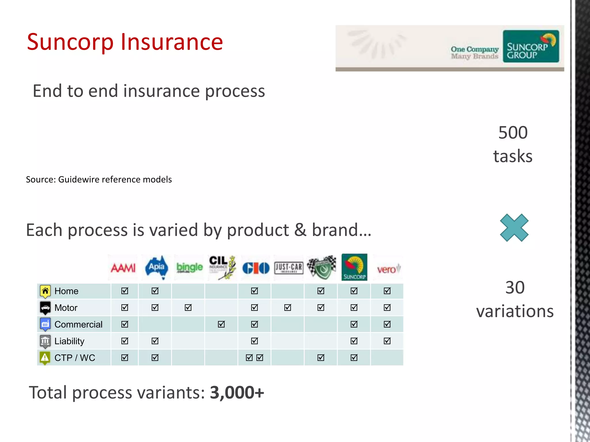 Each process is varied by product & brand…
End to end insurance process
Source: Guidewire reference models
Total process variants: 3,000+
30
variations
500
tasks
Home      
Motor        
Commercial     
Liability     
CTP / WC      
Suncorp Insurance
 