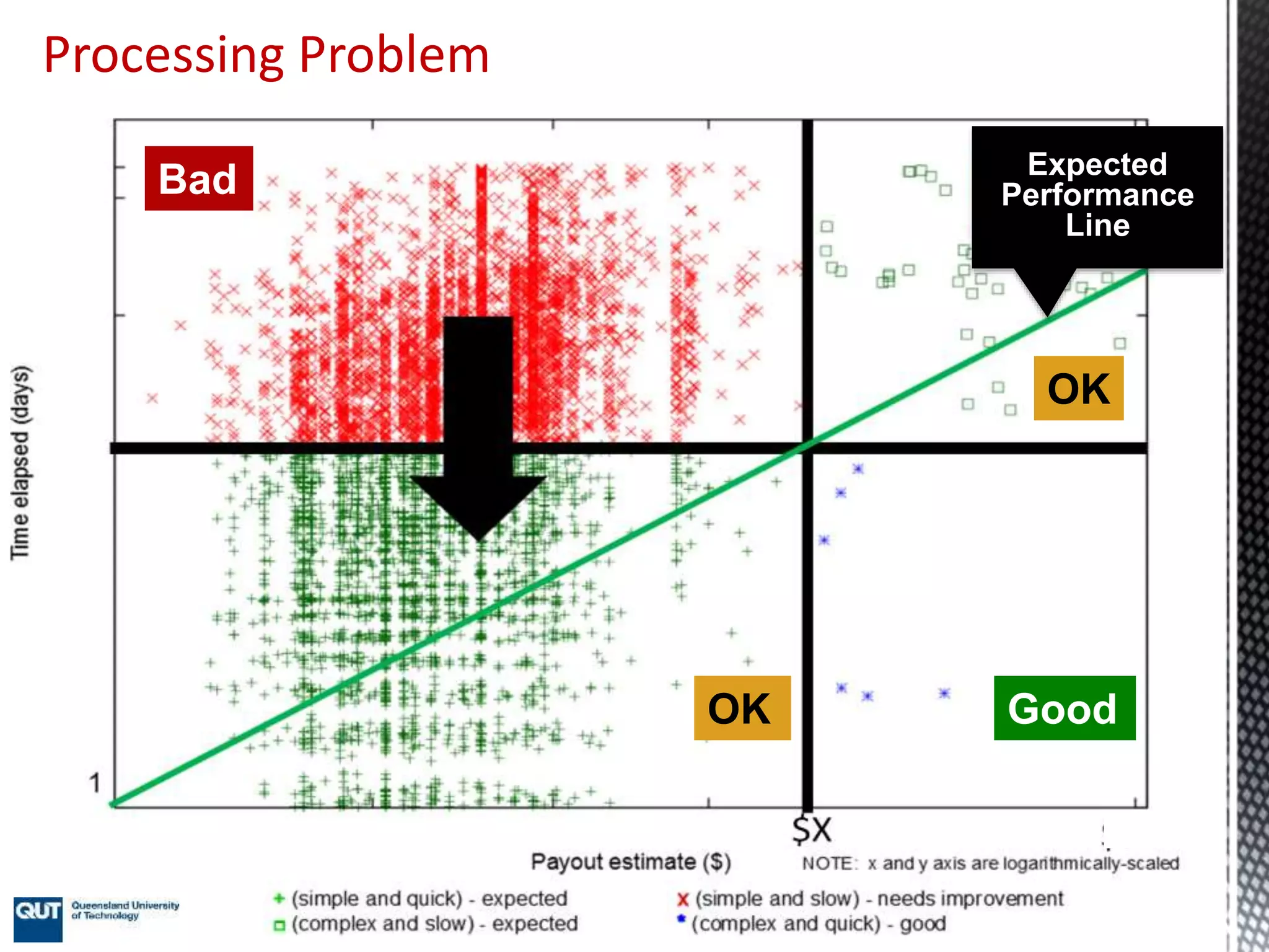 Processing Problem
OK
OK Good
Bad Expected
Performance
Line
 