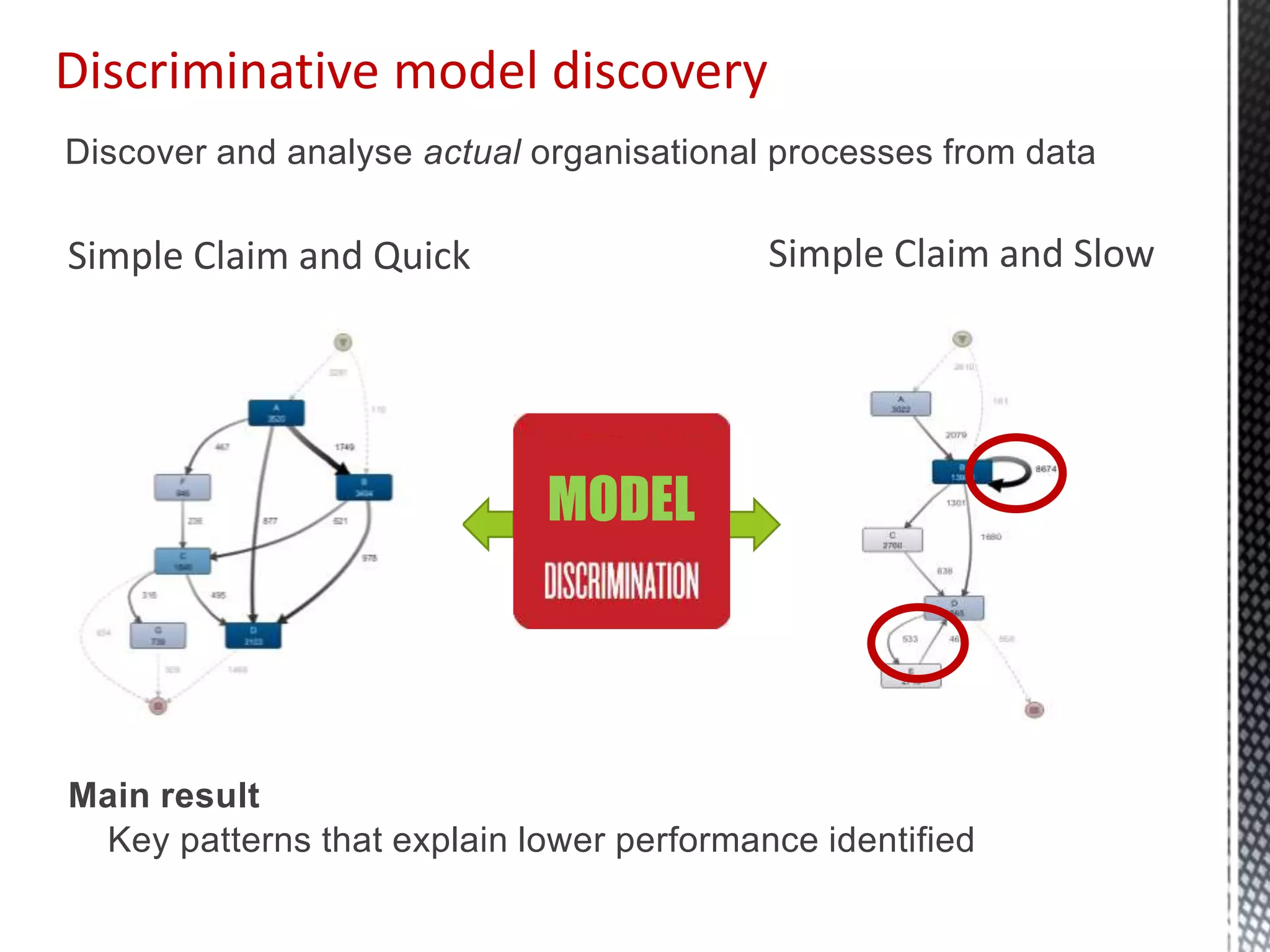 Discover and analyse actual organisational processes from data
Main result
Key patterns that explain lower performance identified
Simple Claim and Quick Simple Claim and Slow
Discriminative model discovery
MODEL
 