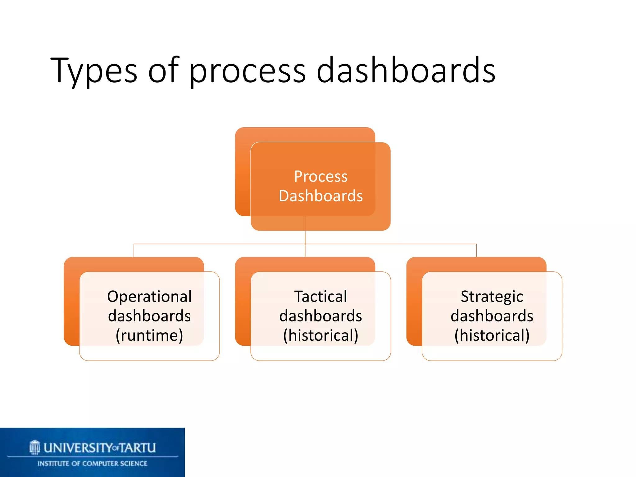 Process
Dashboards
Operational
dashboards
(runtime)
Tactical
dashboards
(historical)
Strategic
dashboards
(historical)
Types of process dashboards
 
