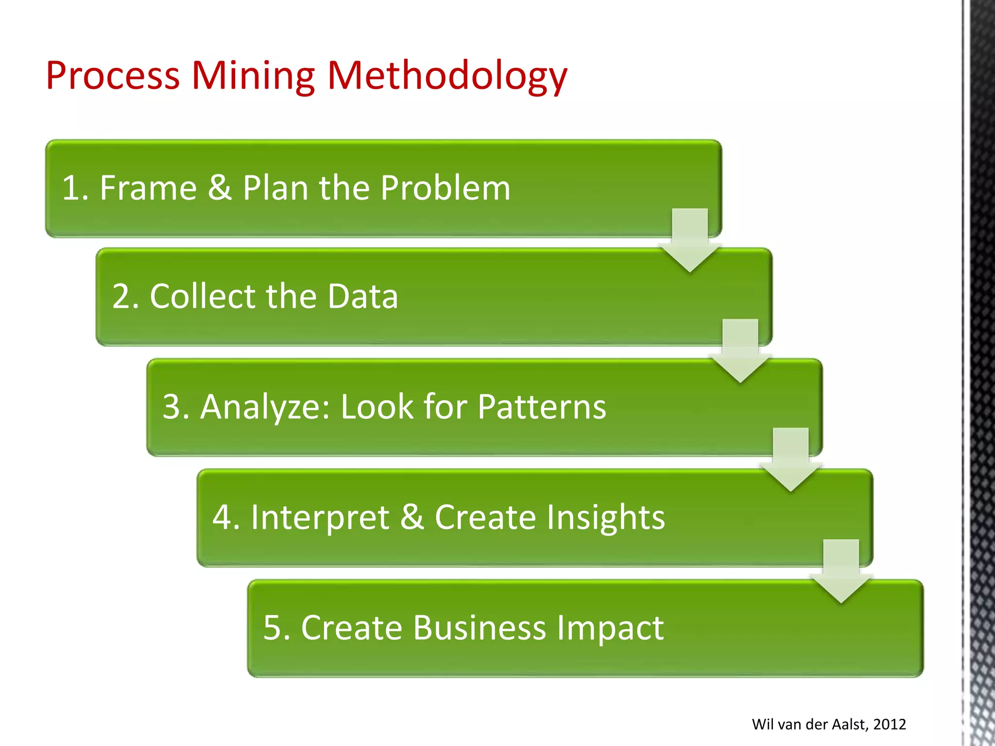 1. Frame & Plan the Problem
2. Collect the Data
3. Analyze: Look for Patterns
4. Interpret & Create Insights
5. Create Business Impact
Wil van der Aalst, 2012
Process Mining Methodology
 
