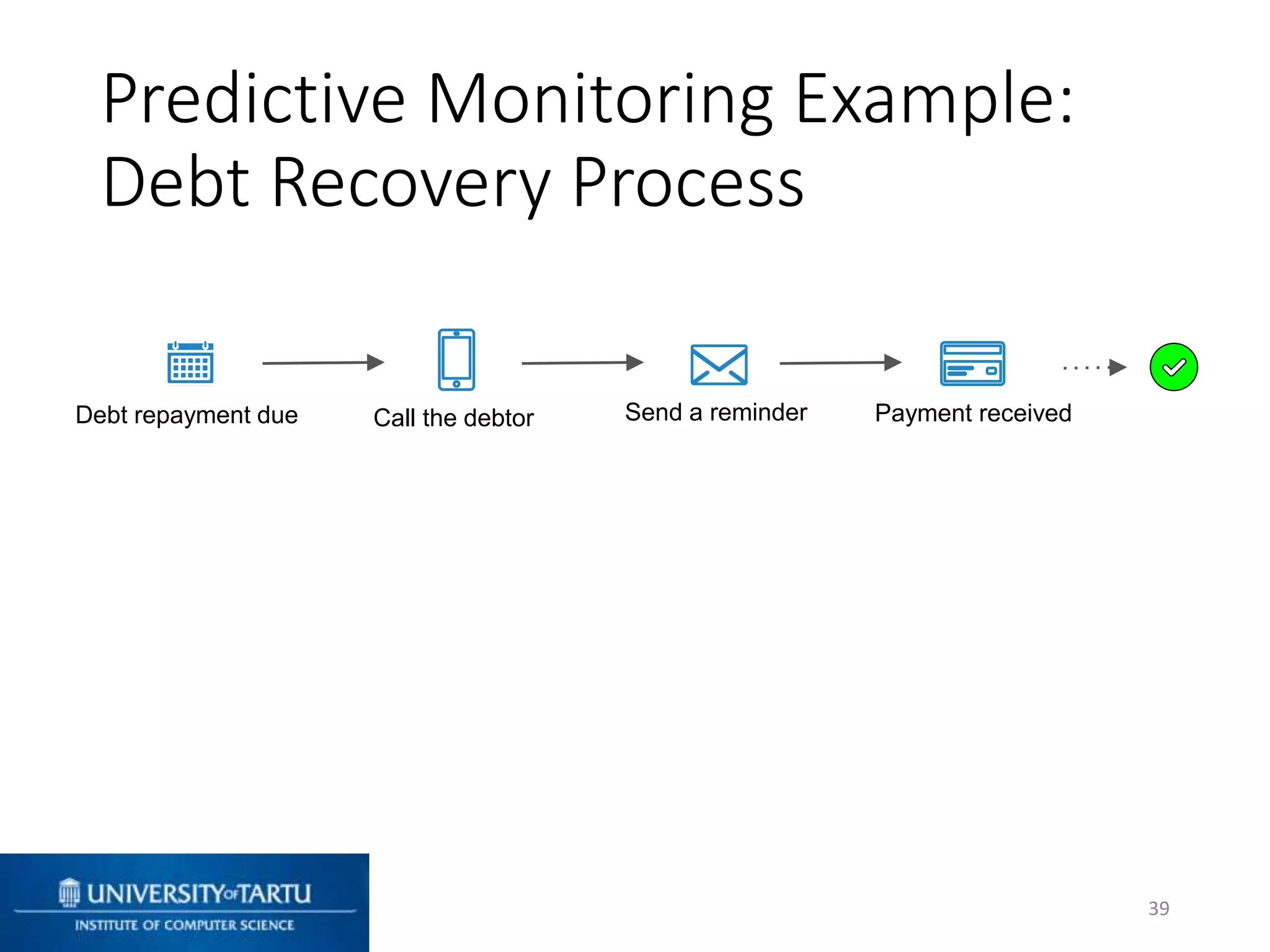 Predictive Monitoring Example:
Debt Recovery Process
39
Debt repayment due Call the debtor Send a reminder Payment received
 