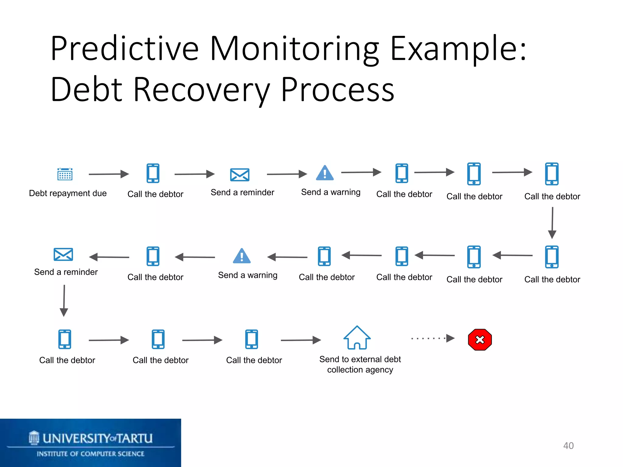 Debt repayment due Call the debtor Send a reminder Send a warning Call the debtor Call the debtor
Send to external debt
collection agency
Call the debtor
Send a reminder Send a warning Call the debtor Call the debtorCall the debtor
Call the debtor
Call the debtor
Call the debtor
Call the debtor Call the debtor
Predictive Monitoring Example:
Debt Recovery Process
40
 
