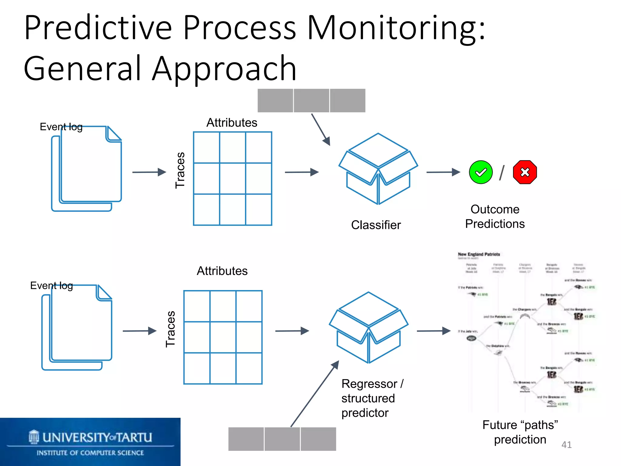 Event log
Classifier
/
Outcome
Predictions
Attributes
Traces
Predictive Process Monitoring:
General Approach
41
Event log
Regressor /
structured
predictor
Future “paths”
prediction
Attributes
Traces
 