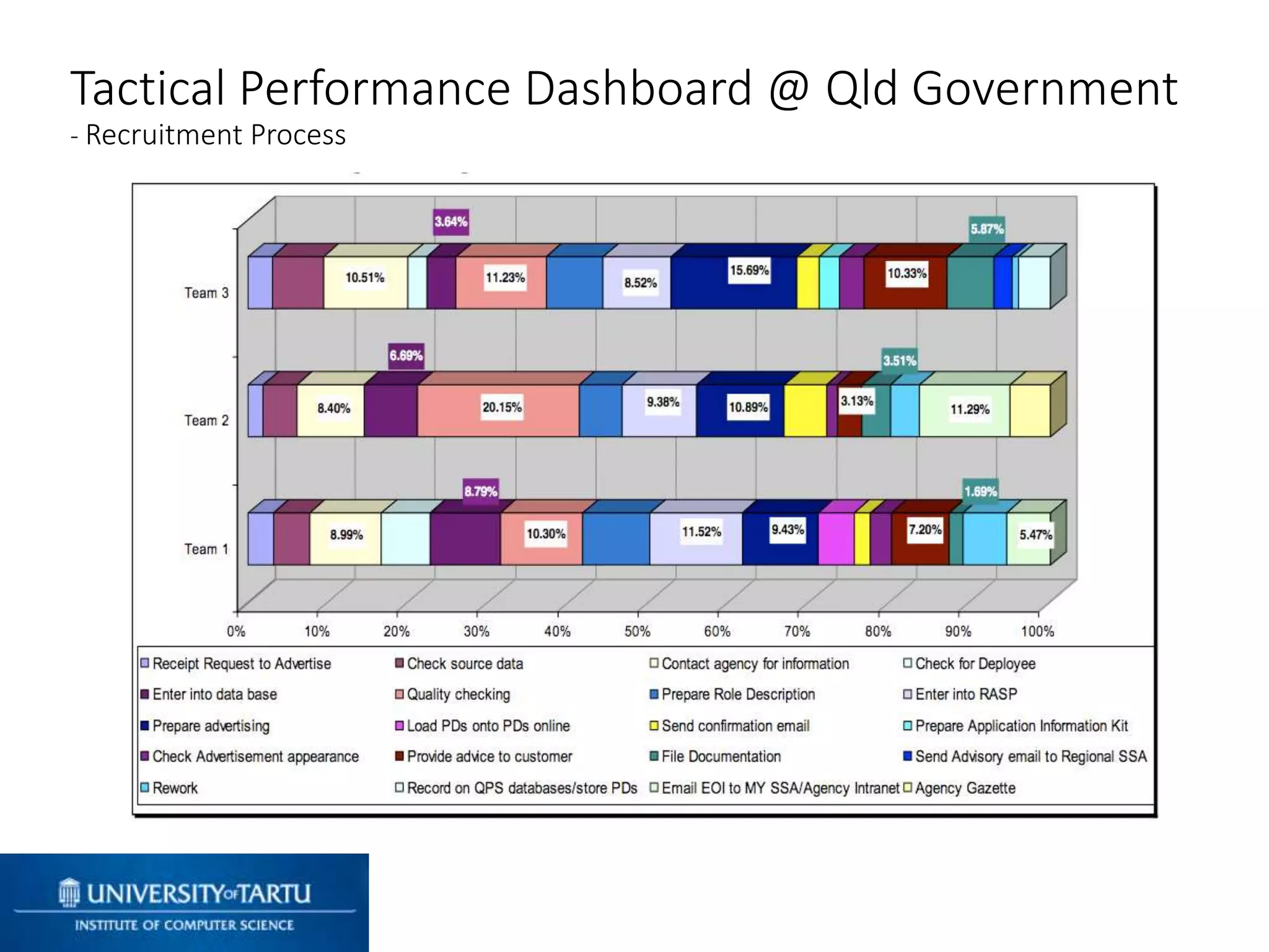 Tactical Performance Dashboard @ Qld Government
- Recruitment Process
 