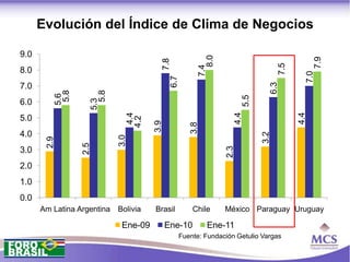 Evolución del Índice de Clima de Negocios

9.0




                                                           8.0




                                                                                               7.9
                                        7.8




                                                                                   7.5
                                                         7.4
8.0




                                                                                           7.0
                                             6.7




                                                                               6.3
7.0
                     5.8
          5.8
         5.6




                                                                       5.5
                   5.3
6.0


                               4.4




                                                                    4.4




                                                                                         4.4
5.0

                              4.2

                                      3.9



                                                      3.8
4.0




                                                                             3.2
                            3.0
       2.9



                 2.5




                                                                 2.3
3.0
2.0
1.0
0.0
      Am Latina Argentina   Bolivia   Brasil           Chile     México Paraguay Uruguay

                             Ene-09         Ene-10          Ene-11
                                                   Fuente: Fundación Getulio Vargas
 