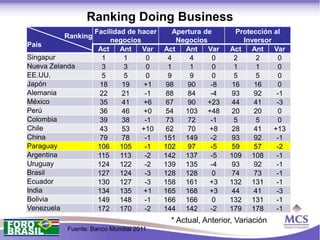 Ranking Doing Business
                    Facilidad de hacer       Apertura de      Protección al
          Ranking
                         negocios             Negocios          Inversor
País
                     Act Ant      Var    Act Ant       Var   Act Ant     Var
Singapur               1      1     0      4      4      0    2     2     0
Nueva Zelanda          3      3     0      1      1      0    1     1     0
EE.UU.                 5      5     0      9      9      0    5     5     0
Japón                 18     19   +1      98     90     -8   16    16     0
Alemania              22     21    -1     88     84     -4   93    92     -1
México                35     41   +6      67     90    +23   44    41     -3
Perú                  36     46   +0      54    103 +48      20    20     0
Colombia              39     38    -1     73     72     -1    5     5     0
Chile                 43     53   +10     62     70    +8    28    41    +13
China                 79     78    -1    151 149        -2   93    92     -1
Paraguay             106 105       -1    102     97     -5   59    57     -2
Argentina            115    113    -2    142 137        -5   109 108      -1
Uruguay              124 122       -2    139 135        -4   93    92     -1
Brasil               127 124       -3    128 128         0   74    73     -1
Ecuador              130 127       -3    158 161       +3    132 131      -1
India                134 135      +1     165 168       +3    44    41     -3
Bolivia              149 148       -1    166 166         0   132 131      -1
Venezuela            172 170       -2    144 142        -2   179 178      -1
                                           * Actual, Anterior, Variación
          Fuente: Banco Mundial 2011
 