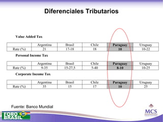 Diferenciales Tributarios


  Value Added Tax

              Argentina    Brasil   Chile   Paraguay   Uruguay
Rate (%)         21        17-18     18        10       10-22
  Personal Income Tax

              Argentina    Brasil   Chile   Paraguay   Uruguay
Rate (%)        9-35      15-27,5   5-40      8-10      10-25
  Corporate Income Tax

              Argentina    Brasil   Chile   Paraguay   Uruguay
Rate (%)         35         15       17        10        25




Fuente: Banco Mundial
 