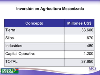 Inversión en Agricultura Mecanizada


             Concepto              Millones US$
Tierra                                    33.600

Silos                                          670

Industrias                                     480

Capital Operativo                          1.200

TOTAL                                     37.650
 