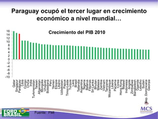 0
                                       2
                                       4
                                       6
                                       8




                                     -10
                                      -8
                                      -6
                                      -4
                                      -2
                                      10
                                      12
                                      14
                                      16
                            Qatar
                      Singapur
                      Paraguay
                             Libia
                          Congo
                           China
                             India
                 Turkmenistan
                         Taiwan
                    Afganistan
                      Mongolia
                       Uruguay
                     Botswana
                             Peru




Fuente: FMI
                         Yemen
                          Etiopia
                          Libano
                    Uzbekistan
                          Papua
                   Timor-Leste
                         Turquia
                             Laos
                            Brasil
                       Tailandia
                      Argentina
                         Nigeria
                        Belarus
                        Filipinas
                      Sri Lanka
                         Bhutan
                        Malasia
                         Zambia
                                       Crecimiento del PIB 2010




                        Vietnam
                      Tanzania
                  Mozambique
                          Liberia
                       Panama
                           Corea
                                                                         económico a nivel mundial…




                    Hong Kong
                         Malawi
                     Indonesia
                         Angola
                     Zimbabwe
                   Bangladesh
                        Uganda
                        Lesotho
                          Sudan
                                                                  Paraguay ocupó el tercer lugar en crecimiento




              Rep. Dominicana
                        Georgia
 