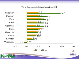 Y tuvo el mayor crecimiento de la región en 2010


Paraguay                                         5.0                      14.5
 Uruguay                                         5.0          8.5
    Peru                                             6.0      8.3
    Brasil                                     4.5         7.5
Argentina                                  4.0             7.5
    Chile                                        5.06.0
Colombia                                        4.6
                                                4.7
   Bolivia                                  4.5
                                           4.0
 Ecuador                               2.3
                                         2.9
Venezuela           -1.3         0.5

             -5.0          0.0                 5.0               10.0    15.0    20.0
                                         2011          2010

                Fuente: FMI
 