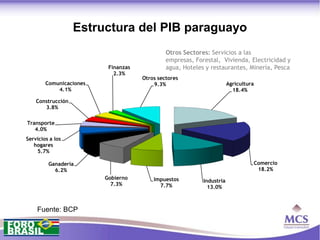 Estructura del PIB paraguayo
                                              Otros Sectores: Servicios a las
                                              empresas, Forestal, Vivienda, Electricidad y
                          Finanzas            agua, Hoteles y restaurantes, Minería, Pesca
                            2.3%
                                     Otros sectores
        Comunicaciones                   9.3%                          Agricultura
            4.1%                                                         18.4%

    Construcción
       3.8%

Transporte
   4.0%
Servicios a los
   hogares
    5.7%

         Ganadería                                                               Comercio
           6.2%                                                                   18.2%
                         Gobierno        Impuestos         Industria
                           7.3%            7.7%              13.0%



    Fuente: BCP
 