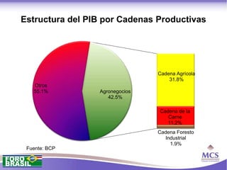 Estructura del PIB por Cadenas Productivas




                                Cadena Agrícola
                                    31.8%
   Otros
   55.1%         Agronegocios
                    42.5%

                                Cadena de la
                                   Carne
                                   11.2%
                                Cadena Foresto
                                  Industrial
                                    1.9%
 Fuente: BCP
 