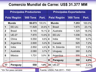 Comercio Mundial de Carne: US$ 31.377 MM
         Principales Productores                 Principales Exportadores

    País/ Región        ´000 Tons    Part.   País/ Región ´000 Tons         Part.

        Mundo              56.673 100,0%        Mundo               7.253   100,0%
   1     EE.UU.             11.828    20,8% 1    Brasil             1.675    23,1%
   2     Brasil             9.145     16,1% 2    Australia          1.325    18,3%
   3     UE-27              7.870     13,9% 3    EE.UU              1.036    14,3%
   4     China              5.550      9,8% 4    India               700      9,7%
   5     Argentina          2.600      5,0% 5    Canadá              525      7,2%
   6     India              2.850      4,6% 6    N. Zelanda          510      7,0%
   7     Australia          2.080      3,7% 7    Uruguay             380      5,2%
   8     México             1.731     3,0% 8     Argentina           300      4,1%
   …     …                              …. 9     Paraguay            290      4,0%
   17    Paraguay             550     1,0% 10 UE-27                  160      2,2%

* En Ton peso carcasa                Fuente: USDA, Feb 2011 - FAO
 