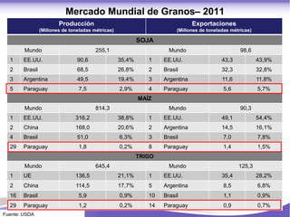 Mercado Mundial de Granos– 2011
                        Producción                                             Exportaciones
                (Millones de toneladas métricas)                        (Millones de toneladas métricas)

                                                           SOJA
        Mundo                           255,1                        Mundo                         98,6
  1    EE.UU.                   90,6               35,4%      1    EE.UU.                  43,3            43,9%
  2    Brasil                   68,5               26,8%      2    Brasil                  32,3            32,8%
  3    Argentina                49,5               19,4%      3    Argentina               11,6            11,8%
  5    Paraguay                 7,5                2,9%       4    Paraguay                5,6             5,7%
                                                           MAÍZ
        Mundo                           814,3                        Mundo                         90,3
  1    EE.UU.                  316,2               38,8%      1    EE.UU.                  49,1            54,4%
  2    China                   168,0               20,6%      2    Argentina               14,5            16,1%
  4    Brasil                   51,0               6,3%       3    Brasil                  7,0             7,8%
  29   Paraguay                 1,8                0,2%       8    Paraguay                1,4             1,5%
                                                           TRIGO
        Mundo                           645,4                        Mundo                        125,3
  1    UE                      136,5               21,1%      1    EE.UU.                  35,4            28,2%
  2    China                   114,5               17,7%      5    Argentina               8,5             6,8%
  16   Brasil                   5,9                0,9%       10   Brasil                  1,1             0,9%
  29   Paraguay                 1,2                0,2%       14   Paraguay                0,9             0,7%
Fuente: USDA
 