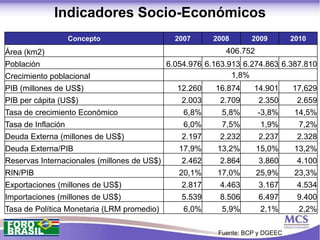 Indicadores Socio-Económicos
                    Concepto                   2007      2008      2009         2010
Área (km2)                                                  406.752
Población                                    6.054.976 6.163.913 6.274.863 6.387.810
Crecimiento poblacional                                       1,8%
PIB (millones de US$)                          12.260    16.874     14.901      17,629
PIB per cápita (US$)                             2.003    2.709       2.350      2.659
Tasa de crecimiento Económico                    6,8%      5,8%       -3,8%      14,5%
Tasa de Inflación                                6,0%      7,5%       1,9%        7,2%
Deuda Externa (millones de US$)                  2.197    2.232       2.237      2.328
Deuda Externa/PIB                               17,9%     13,2%       15,0%      13,2%
Reservas Internacionales (millones de US$)       2.462    2.864       3.860      4.100
RIN/PIB                                         20,1%     17,0%       25,9%      23,3%
Exportaciones (millones de US$)                  2.817    4.463       3.167      4.534
Importaciones (millones de US$)                  5.539    8.506       6.497      9.400
Tasa de Política Monetaria (LRM promedio)        6,0%      5,9%       2,1%        2,2%

                                                          Fuente: BCP y DGEEC
 