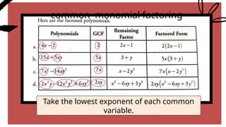 common monomial factoring
Take the lowest exponent of each common
variable.
 
