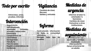 Todo por escrito
Informar al tutor/a
orientador/a
Sanciones
Cambios de clase
Comunicar a otras
instituciones.
Contrastando información
de toda la comunidad
educativa.
Recoger todo tipo de
pruebas
Seguimiento
individualizado
alumnado acosador,
acosado y observador.
Entrevistas
Compromisos de
convivencia
Sociogramas
Tets Bulls
Tets Cisneros
Registros sistemáticos de
incidentes
Cambios de clase
Recreos
Salidas y entradas
Vigilancia
Intervención
Informe
Medidas de
urgencia
Entrevistas, actas,
pruebas, informes
Medidas de
seguimientoCharlas de
sensibilización con
alumnado y familias
Alumnado
ciberayudante
Apoyo emocional de
un adulto
 