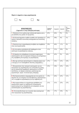 22
Ξέρετε τι σημαίνει ο όρος φοροδιαφυγή;
Ναι Όχι
ΕΡΩΤΗΣΕΙΣ
( Σημειώστε Χ στην επιθυμητή απάντηση)
Συμφωνώ
απόλυτα
Συμφωνώ Διαφωνώ
Δεν
γνωρίζω -
Δεν
απαντώ
1. Πιστεύετε ότι το κράτος έχει ανάγκη από φόρους και η
μη απόδοσή τους πρέπει να τιμωρείται;
45% 46% 9% 0%
2. Η έλλειψη δημοσίων αγαθών (αγαθών που προσφέρει το
κράτος ) προκαλεί κοινωνική ανισορροπία και κοινωνικές
εκρήξεις;
45% 50% 4% 1%
3. Πιστεύετε πως η φοροδιαφυγή συνέβαλε και συμβάλλει
στην οικονομική κρίση;
39% 46% 11% 4%
4. Σε ένα κράτος αναξιόπιστο & διεφθαρμένο είναι
καλύτερα να φοροδιαφεύγει κάποιος;
11% 21% 59% 9%
5. Η ύπαρξη ενός αδιάφθορου ελεγκτικού μηχανισμού
απαλλαγμένου από συντεχνιακά σύνδρομα με αυστηρότητα
στις παραβάσεις θα περιόριζε τη φοροδιαφυγή;
30% 45% 9% 16%
6. Θα είχε καλύτερα αποτελέσματα η είσπραξη φόρων και
ο έλεγχος αν τον αναλάμβαναν ιδιωτικές επιχειρήσεις ;
27% 36% 23% 14%
7. Θα προτείνατε στον υπουργό οικονομικών για τον
περιορισμό της φοροδιαφυγής την μετατροπή της χώρας
μας σε φορολογικό παράδεισο, προκειμένου να γίνουν
επενδύσεις, να υπάρξει ανάπτυξη, εργασία άρα και
περισσότεροι φόροι συνολικά προς είσπραξη;
23% 38% 23% 16%
8. Θα δικαιολογούσατε επιχειρηματία που του οφείλει το
δημόσιο δεν τον πληρώνει και διακυβεύεται η βιωσιμότητα
του, να προβεί σε φοροδιαφυγή για την επιβίωσή του;
19% 45% 25% 11%
9. Θα συμφωνούσατε σε ευχερέστερη πρόσβαση των
φορολογικών αρχών σε τραπεζικούς λογαριασμούς
φορολογούμενων με διασφάλιση του απορρήτου για την
καταπολέμηση της φοροδιαφυγής ;
21% 41% 25% 13%
10. Η συνυπευθυνότητα των λογιστών δρα καταληκτικά
στον περιορισμό της φοροδιαφυγής;
20% 37% 34% 9%
 