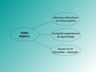 FORO Objetivo Alumnos interactiven en forma positiva Asumir el rol Educando - educador Compartir experiencias de aprendizaje 