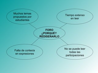 FORO ¿PORQUÉ?  REDISEÑARLO Muchos temas propuestos por estudiantes Tiempo extenso en leer Falta de cortesía en expresiones No se puede leer todas las participaciones 