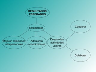 Estudiantes RESULTADOS ESPERADOS Mejoran relaciones interpersonales Adquieran conocimientos Desarrollan actividades valores Cooperar Colaborar 