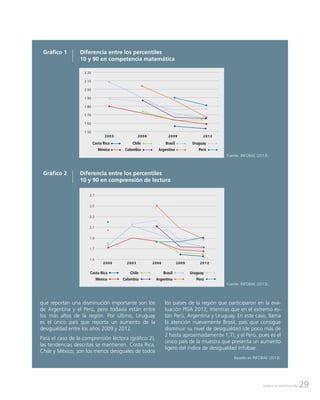 29AVANCE DE INVESTIGACIÓN
que reportan una disminución importante son los
de Argentina y el Perú, pero todavía están entre
los más altos de la región. Por último, Uruguay
es el único país que reporta un aumento de la
desigualdad entre los años 2009 y 2012.
Para el caso de la comprensión lectora (gráfico 2),
las tendencias descritas se mantienen. Costa Rica,
Chile y México, son los menos desiguales de todos
los países de la región que participaron en la eva-
luación PISA 2012; mientras que en el extremo es-
tán Perú, Argentina y Uruguay. En este caso, llama
la atención nuevamente Brasil, país que consigue
disminuir su nivel de desigualdad (de poco más de
2 hasta aproximadamente 1,7), y el Perú, pues es el
único país de la muestra que presenta un aumento
ligero del índice de desigualdad Infobae.
Basado en INFOBAE (2013).
Fuente: INFOBAE (2013).
Diferencia entre los percentiles
10 y 90 en competencia matemática
Gráfico 1
2.20
2.10
2.00
1.90
1.80
1.70
1.60
1.50
2003 2006 2009 2012
Costa Rica
México
Chile
Colombia
Brasil
Argentina
Uruguay
Perú
Diferencia entre los percentiles
10 y 90 en comprensión de lectura
Gráfico 2
Fuente: INFOBAE (2013).
2.7
2.5
2.3
2.1
1.9
1.7
1.5
2003 2006 2009 2012
Costa Rica
México
Chile
Colombia
Brasil
Argentina
Uruguay
Perú
2000
 