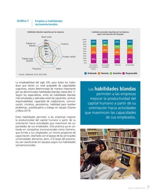 7AVANCE DE INVESTIGACIÓN
Empleo y habilidades
socioemocionales
Gráfico 1
La empleabilidad del siglo XXI, para todos los indivi-
duos que tienen un nivel aceptable de capacidades
cognitivas, estará determinada de manera importante
por las denominadas habilidades blandas (véase Box 1).
Según los especialistas, entre las habilidades blandas
más estudiadas y valoradas están las siguientes: actitud,
responsabilidad, capacidad de colaboración, comuni-
cación, iniciativa, persistencia, habilidad para resolver
problemas, autodisciplina y trabajo en equipo (Gaines
y Meca 2013).
Estas habilidades permiten a las empresas mejorar
la productividad del capital humano a partir de su
orientación hacia actividades que maximicen las ca-
pacidades de sus empleados. Esta práctica ya es uti-
lizada en compañías transnacionales como Siemens,
que brinda a sus empleados un mismo programa de
capacitación, diseñado con el apoyo de las principales
universidades alemanas; pero, a lo largo del proceso,
los van clasificando en equipos según sus habilidades
socioemocionales.
Fuente: Goldmark et ál. (2012:83).
Habilidades laborales requeridas por las empresas
Buen trato
CreativoTrabajo en
equipo
Trabajo bajo
presión
Fluidez verbal
HábilProactivo
25%
20%
15%
10%
5%
0%
Cualidades personales requeridas por las empresas,
según nivel educativo del trabajador
100%
90%
80%
70%
60%
50%
40%
30%
20%
10%
0%
Secundaria
incompleta o
menos
Secundaria
completa
Ordenado
Instituto Universidad
11%
27%
39%
22%
29%
42%
20%
26%
34%
23%
27%
39%
22%
9%
16% 17%
Honesto ResponsableIniciativa
Las habilidades blandas
permiten a las empresas
mejorar la productividad del
capital humano a partir de su
orientación hacia actividades
que maximicen las capacidades
de sus empleados.
 