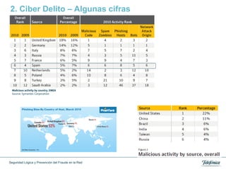 2. Ciber Delito – Algunas cifras




  Malicious activity by country, EMEA
  Source: Symantec Corporation




Seguridad Lógica y Prevención del Fraude en la Red
 