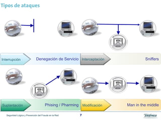Tipos de ataques




                              Denegación de Servicio Interceptación              Sniffers




Suplantación                          Phising / Pharming Modificación   Man in the middle

  Seguridad Lógica y Prevención del Fraude en la Red    7
                                                        7
 