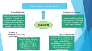 DIMENSIÓN
Ámbito o área de la calidad educativa
Gestión Administrativa.
Gestión Pedagógica.
Convivencia,
Participación Escolar y
Cooperación.
Seguridad Escolar.
Aspectos administrativos
para coordinar y armonizar
de una forma coherente
todas las actividades
Aspectos necesarios para
prevenir y mitigar los
riesgos de las personas que
integran la comunidad
educativa frente a eventos
naturales y antrópicos.
Aspectos necesarios para la
planificación y ejecución de
acciones que permitan llevar
acabo, las prácticas
pedagógicas, su ejecución,
evaluación y refuerzo. y
atención al desarrollo
biopsicosocial del
Aspectos que orientan la
relación de las personas
que conforman la
institución educativa.
Trabajo Colaborativo,
Vinculación con la
comunidad.
 