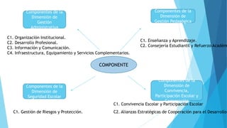 COMPONENTE
Componentes de la
Dimensión de
Gestión
Administrativa
Componentes de la
Dimensión de
Gestión Pedagógica
Componentes de la
Dimensión de
Convivencia,
Participación Escolar y
Cooperación
Componentes de la
Dimensión de
Seguridad Escolar
C1. Organización Institucional.
C2. Desarrollo Profesional.
C3. Información y Comunicación.
C4. Infraestructura, Equipamiento y Servicios Complementarios.
C1. Enseñanza y Aprendizaje.
C2. Consejería Estudiantil y Refuerzo Académ
C1. Convivencia Escolar y Participación Escolar
C2. Alianzas Estratégicas de Cooperación para el Desarrollo.C1. Gestión de Riesgos y Protección.
 