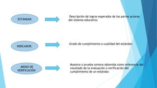 INDICADOR.
ESTÁNDAR.
MEDIO DE
VERIFICACIÓN
Descripción de logros esperados de las partes actoras
del sistema educativo.
Grado de cumplimiento o cualidad del estándar.
Muestra o prueba certera obtenida como referencia del
resultado de la evaluación o verificación del
cumplimiento de un estándar.
 