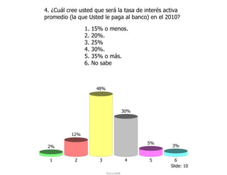 4. ¿Cuál cree usted que será la tasa de interés activa
promedio (la que Usted le paga al banco) en el 2010?

                1.   15% o menos.
                2.   20%.
                3.   25%
                4.   30%.
                5.   35% o más.
                6.   No sabe



                      48%




                                       30%




          12%
                                             5%
 2%                                                3%


  1         2          3                4    5      6
                                                  Slide: 10
                            ForoIESA
 